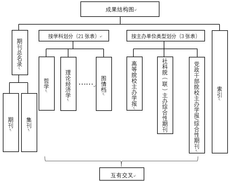 重要转载来源期刊成果结构图